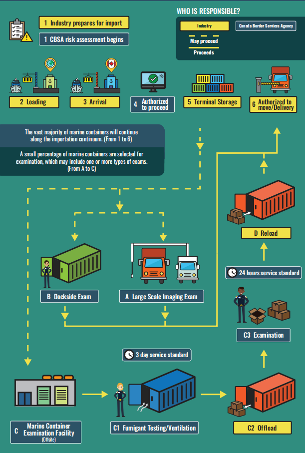 加拿大海运集装箱检验流程图